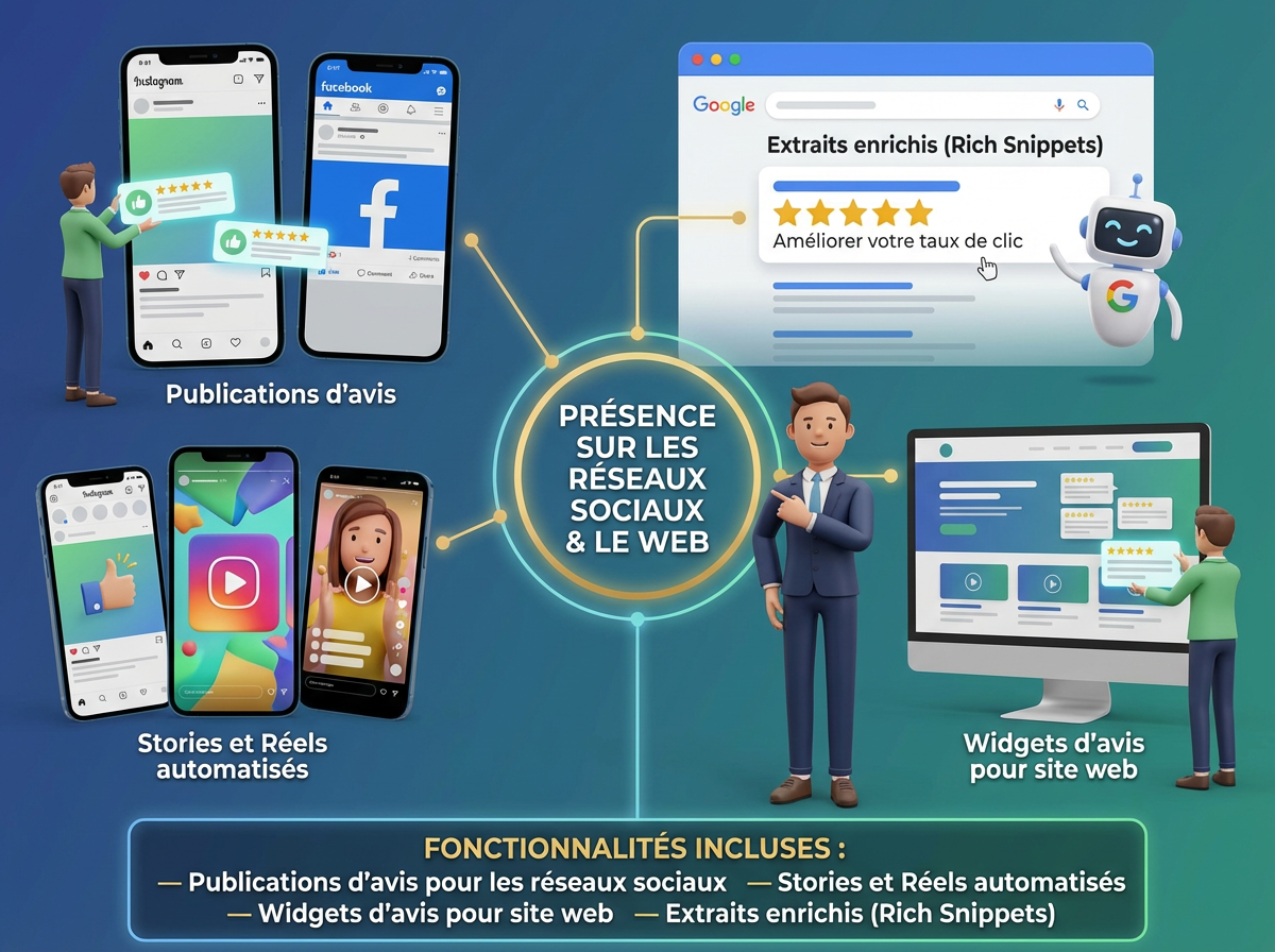 <b>Présence sur les réseaux sociaux &amp; le web</b><div><i><font size="3">Valorisez vos avis bien au-delà des plateformes d'origine.</font></i></div>