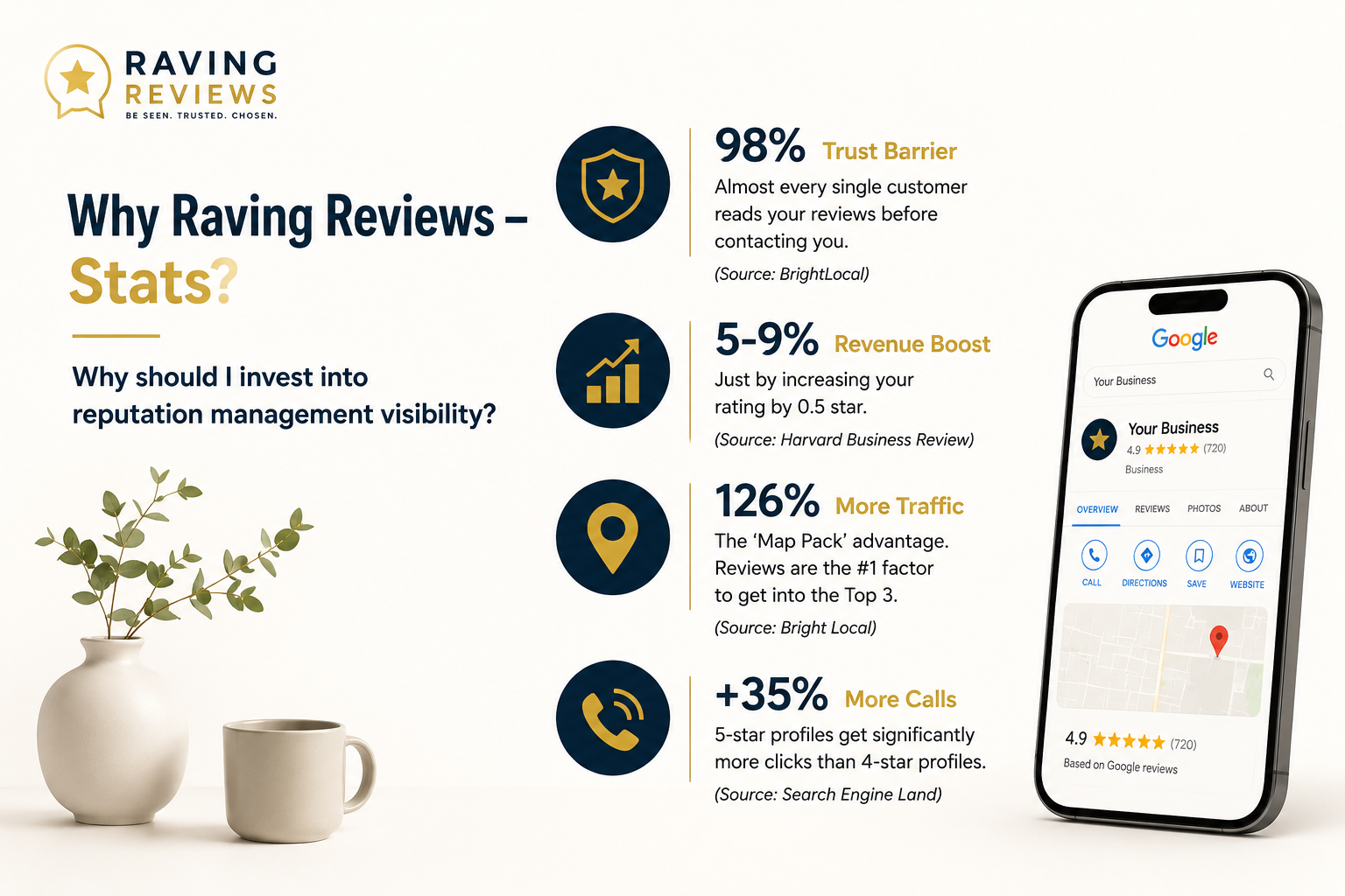 Why Raving Reviews - Stats?